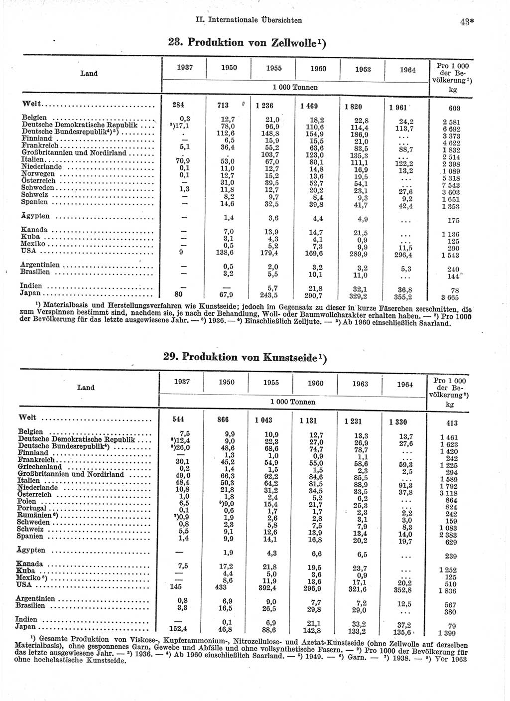 Statistisches Jahrbuch der Deutschen Demokratischen Republik (DDR) 1966, Seite 43 (Stat. Jb. DDR 1966, S. 43)