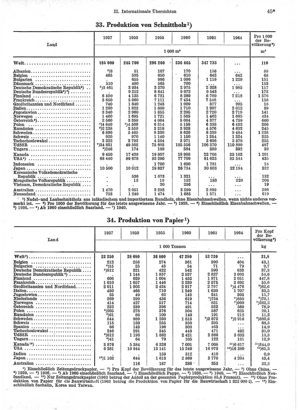 Statistisches Jahrbuch der Deutschen Demokratischen Republik (DDR) 1966, Seite 45 (Stat. Jb. DDR 1966, S. 45)