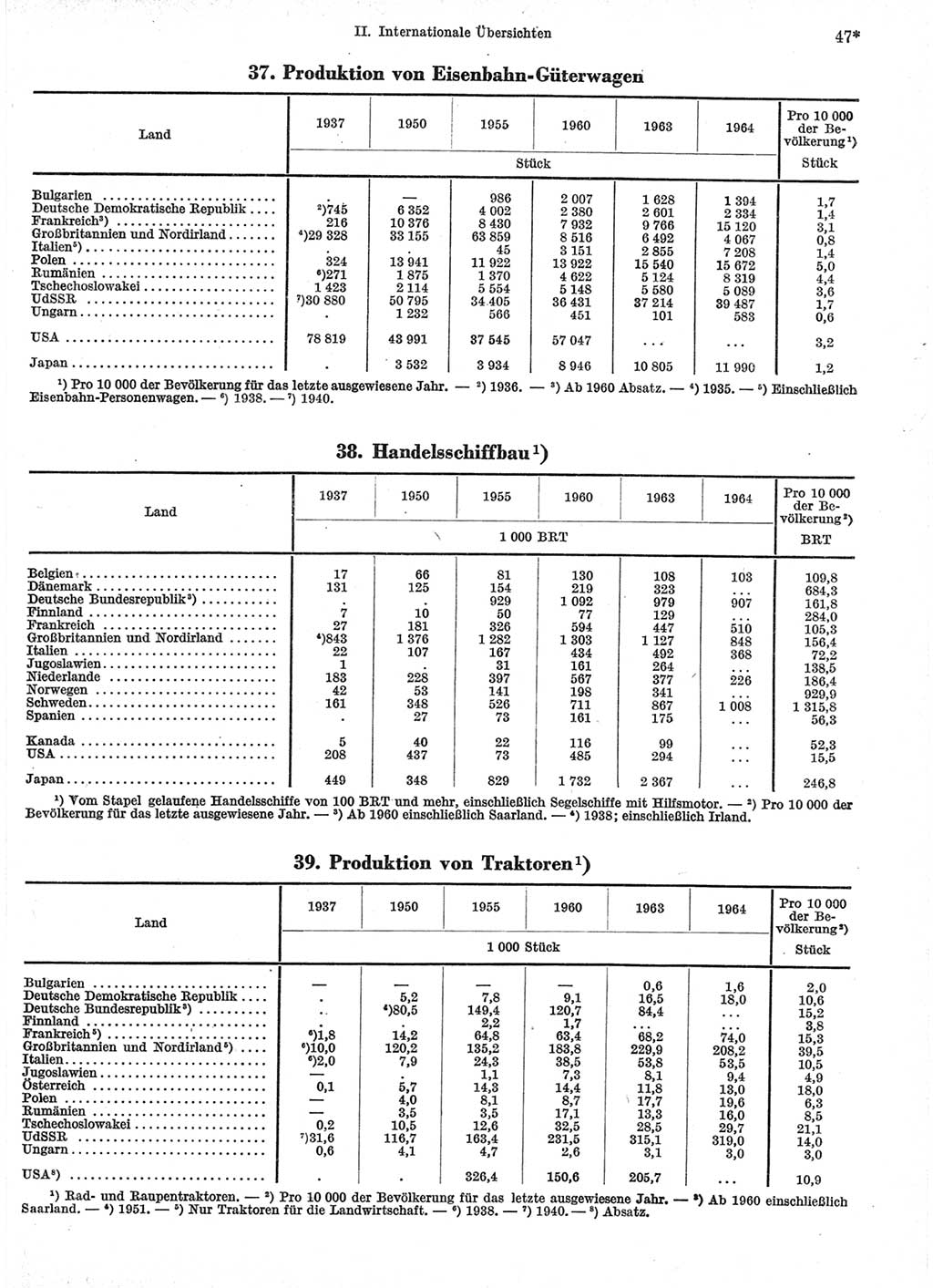 Statistisches Jahrbuch der Deutschen Demokratischen Republik (DDR) 1966, Seite 47 (Stat. Jb. DDR 1966, S. 47)