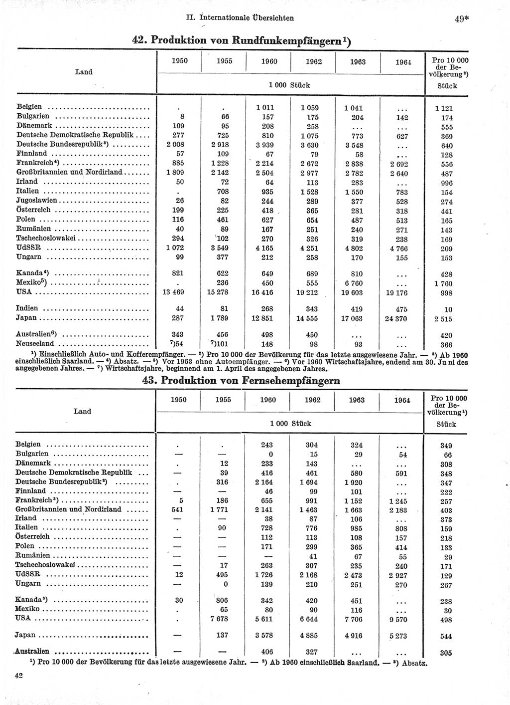 Statistisches Jahrbuch der Deutschen Demokratischen Republik (DDR) 1966, Seite 49 (Stat. Jb. DDR 1966, S. 49)