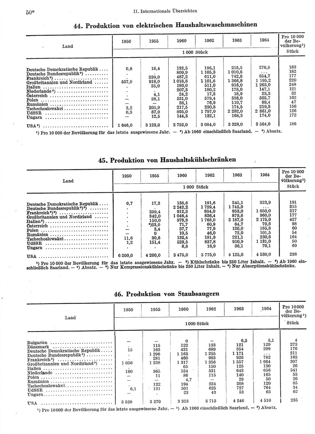 Statistisches Jahrbuch der Deutschen Demokratischen Republik (DDR) 1966, Seite 50 (Stat. Jb. DDR 1966, S. 50)