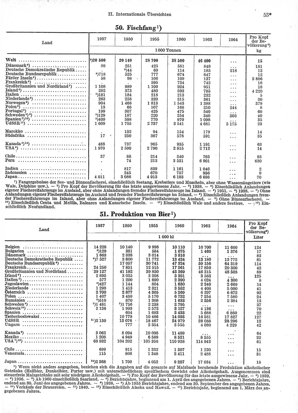 Statistisches Jahrbuch der Deutschen Demokratischen Republik (DDR) 1966, Seite 53 (Stat. Jb. DDR 1966, S. 53)