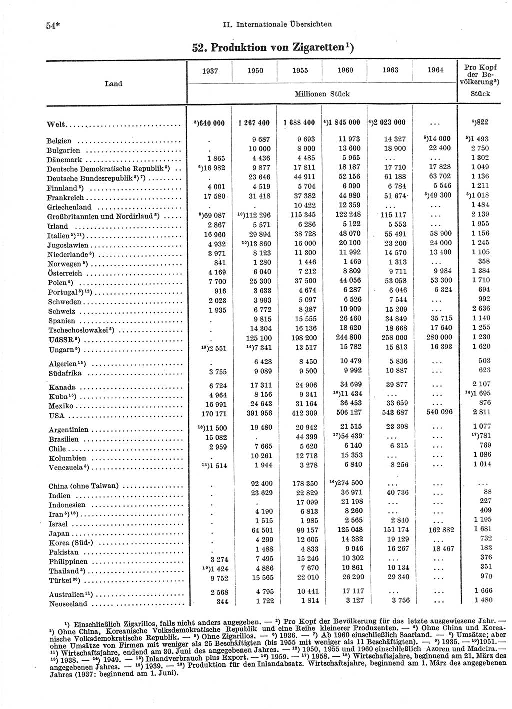 Statistisches Jahrbuch der Deutschen Demokratischen Republik (DDR) 1966, Seite 54 (Stat. Jb. DDR 1966, S. 54)