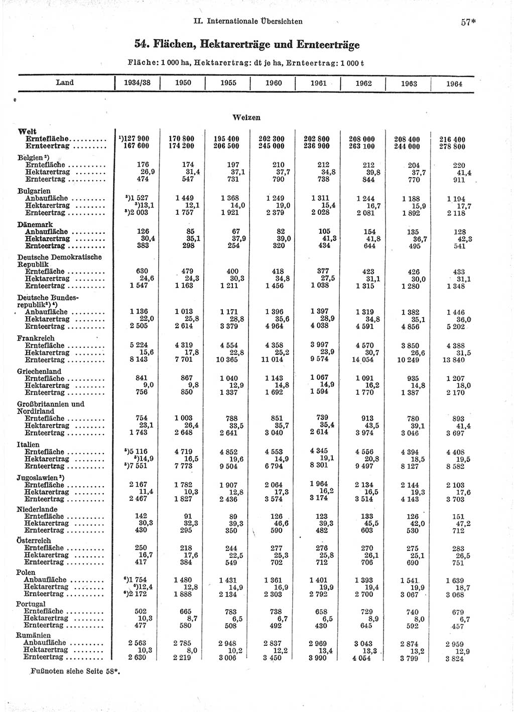 Statistisches Jahrbuch der Deutschen Demokratischen Republik (DDR) 1966, Seite 57 (Stat. Jb. DDR 1966, S. 57)