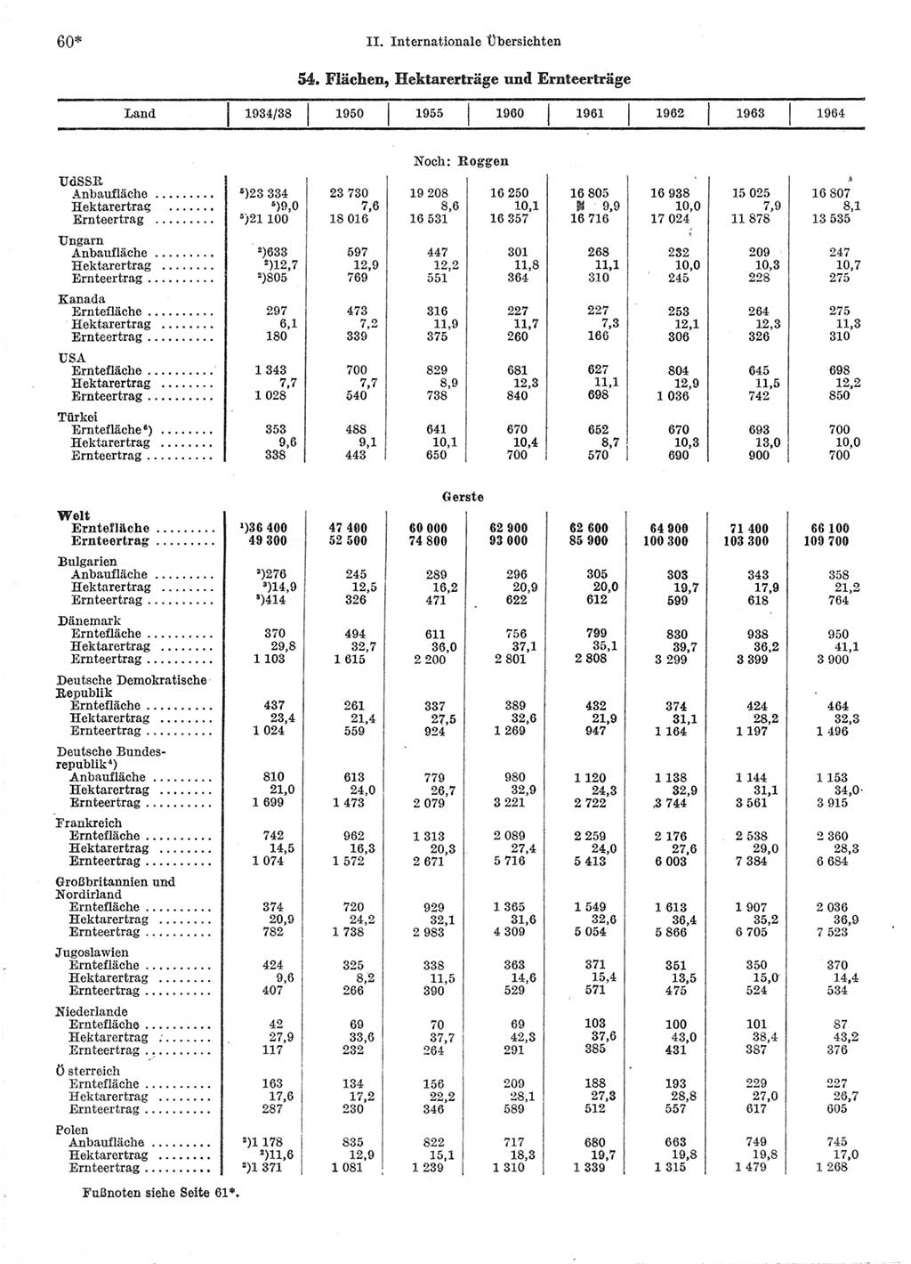 Statistisches Jahrbuch der Deutschen Demokratischen Republik (DDR) 1966, Seite 60 (Stat. Jb. DDR 1966, S. 60)