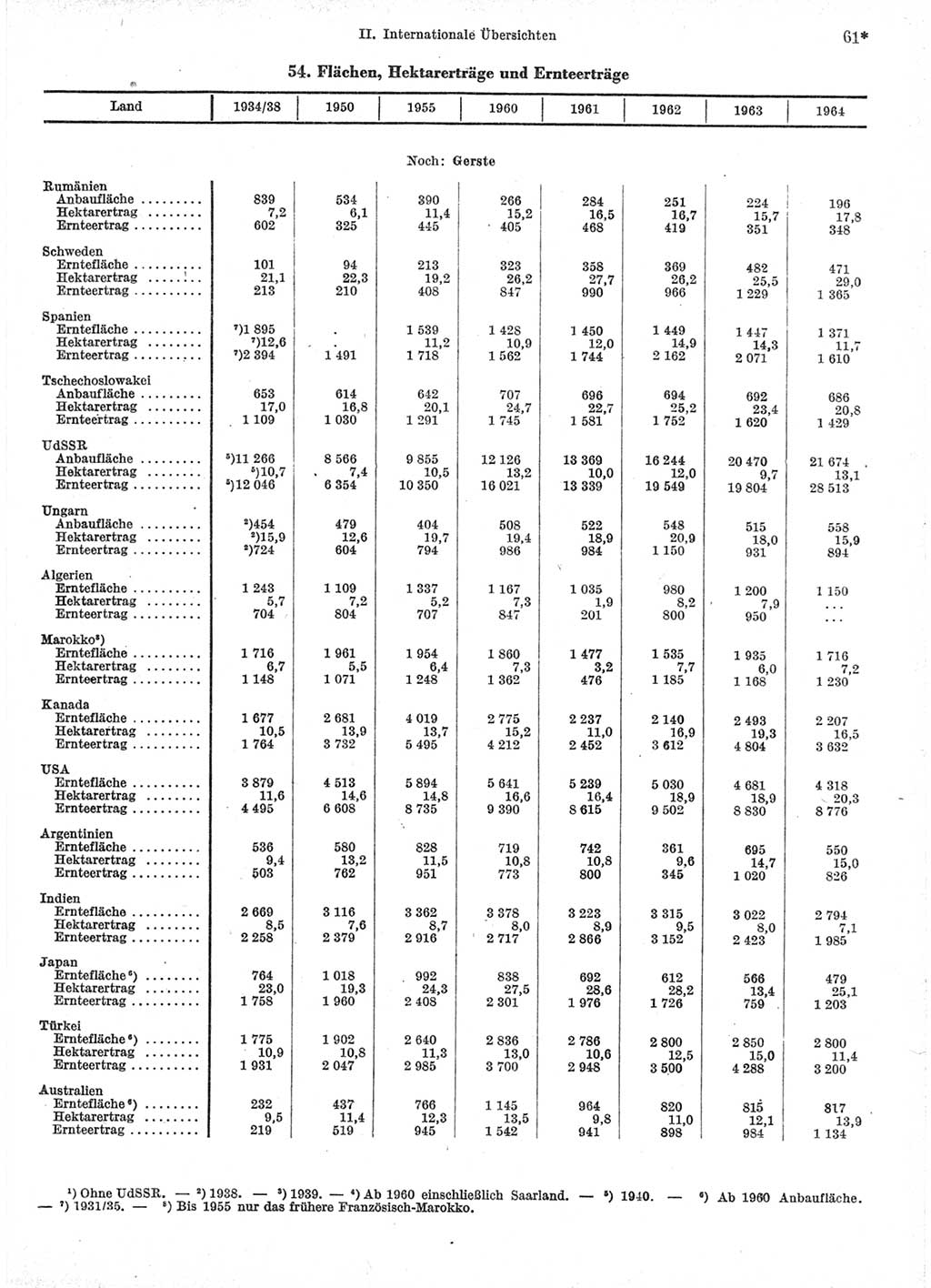 Statistisches Jahrbuch der Deutschen Demokratischen Republik (DDR) 1966, Seite 61 (Stat. Jb. DDR 1966, S. 61)