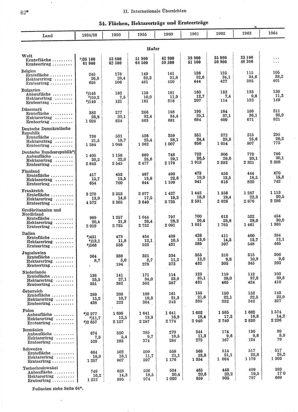 Statistisches Jahrbuch der Deutschen Demokratischen Republik (DDR) 1966, Seite 62 (Stat. Jb. DDR 1966, S. 62)