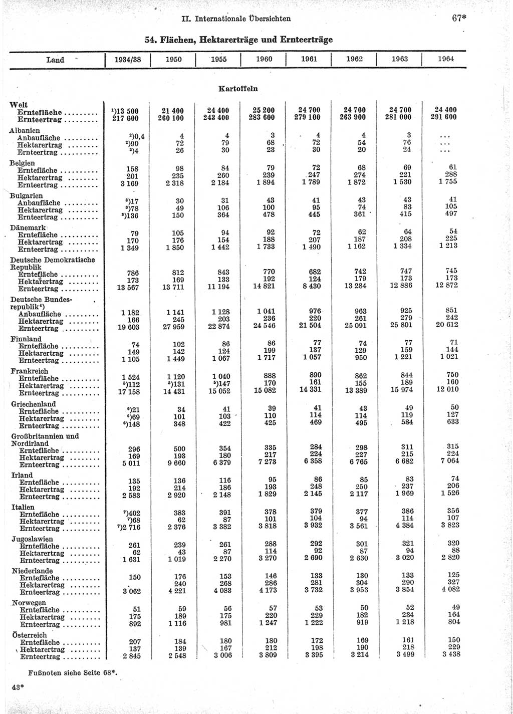 Statistisches Jahrbuch der Deutschen Demokratischen Republik (DDR) 1966, Seite 67 (Stat. Jb. DDR 1966, S. 67)