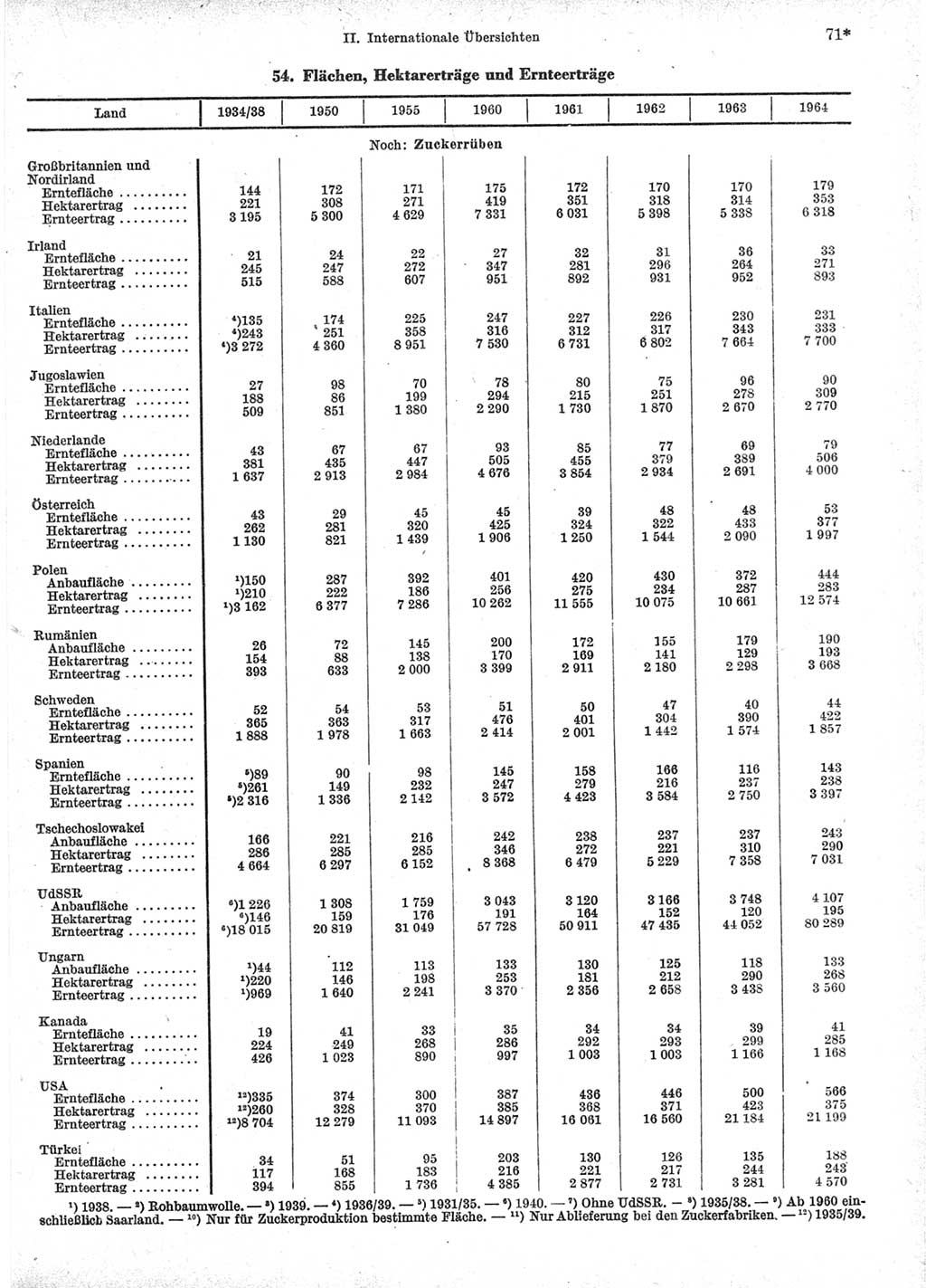 Statistisches Jahrbuch der Deutschen Demokratischen Republik (DDR) 1966, Seite 71 (Stat. Jb. DDR 1966, S. 71)