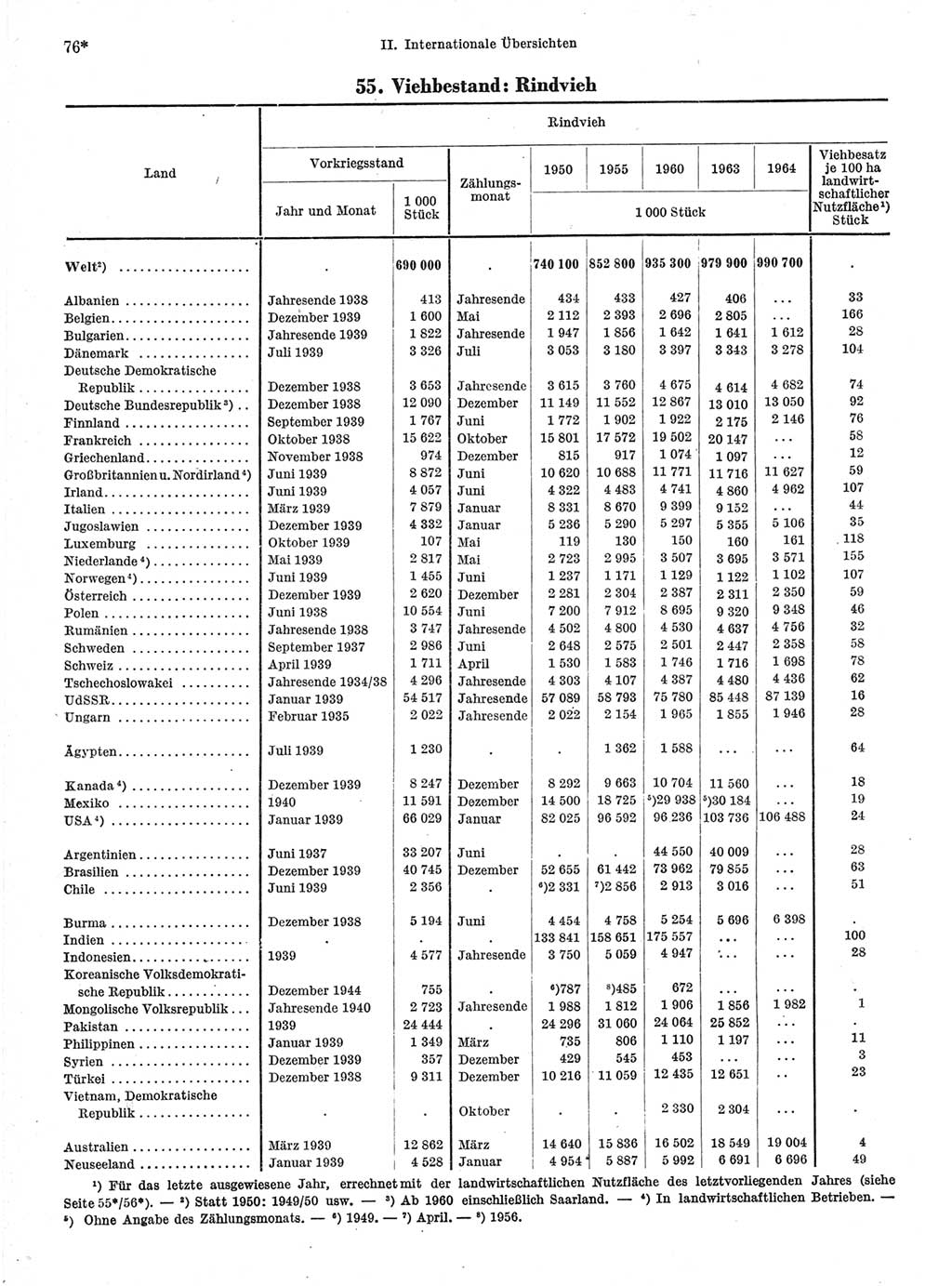 Statistisches Jahrbuch der Deutschen Demokratischen Republik (DDR) 1966, Seite 76 (Stat. Jb. DDR 1966, S. 76)