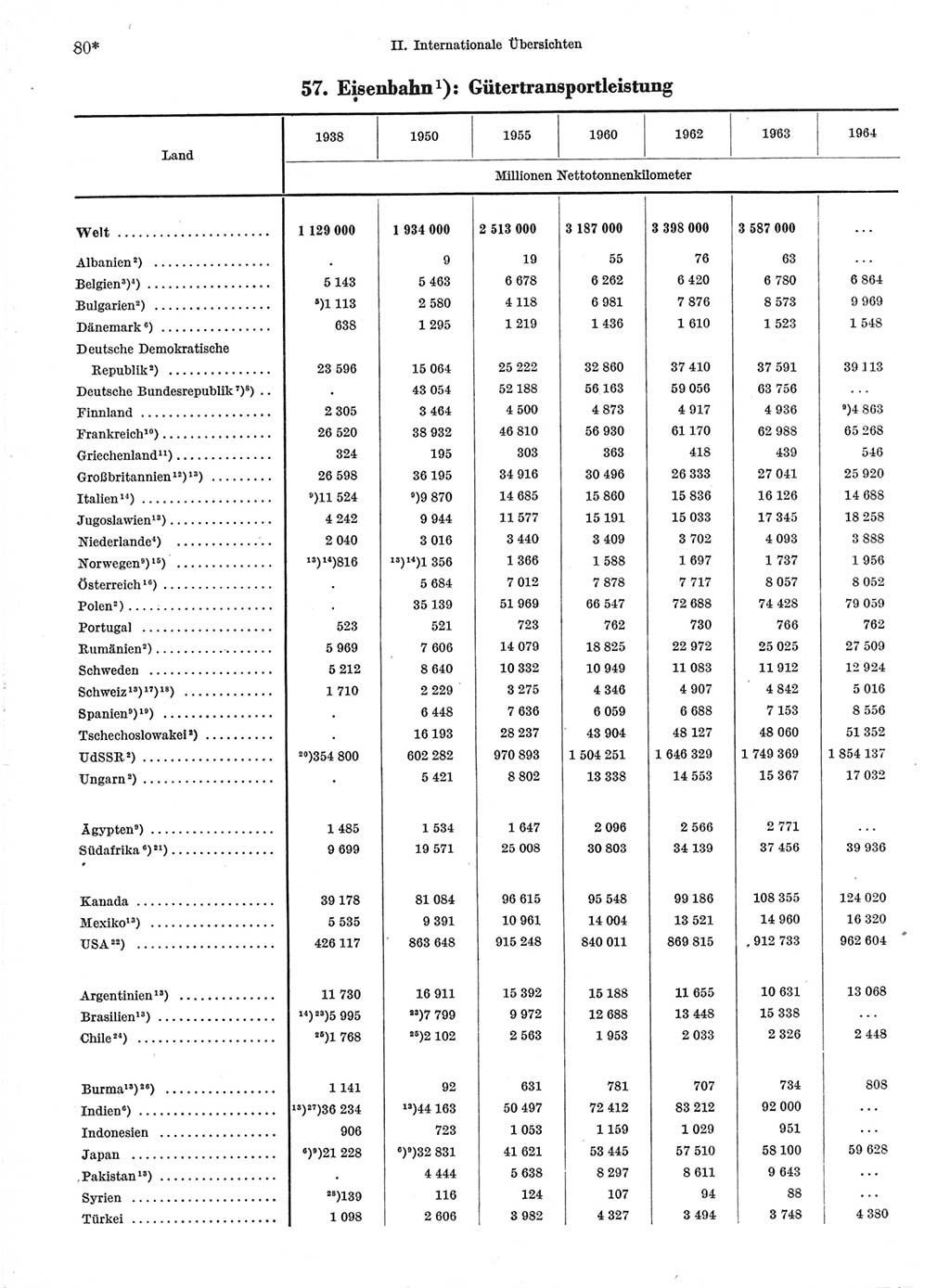 Statistisches Jahrbuch der Deutschen Demokratischen Republik (DDR) 1966, Seite 80 (Stat. Jb. DDR 1966, S. 80)