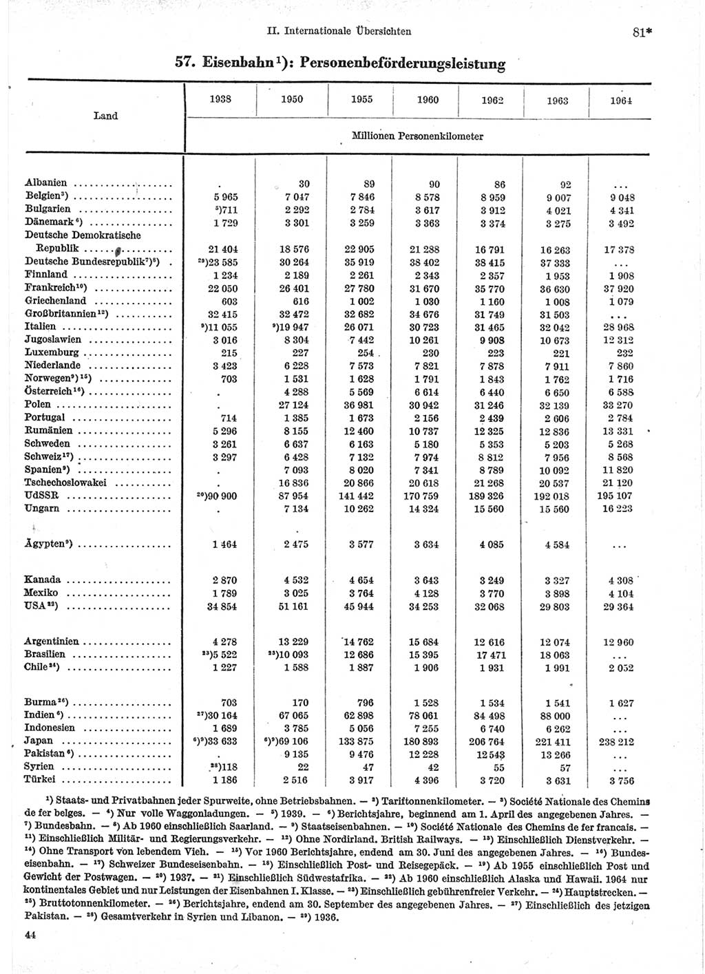 Statistisches Jahrbuch der Deutschen Demokratischen Republik (DDR) 1966, Seite 81 (Stat. Jb. DDR 1966, S. 81)