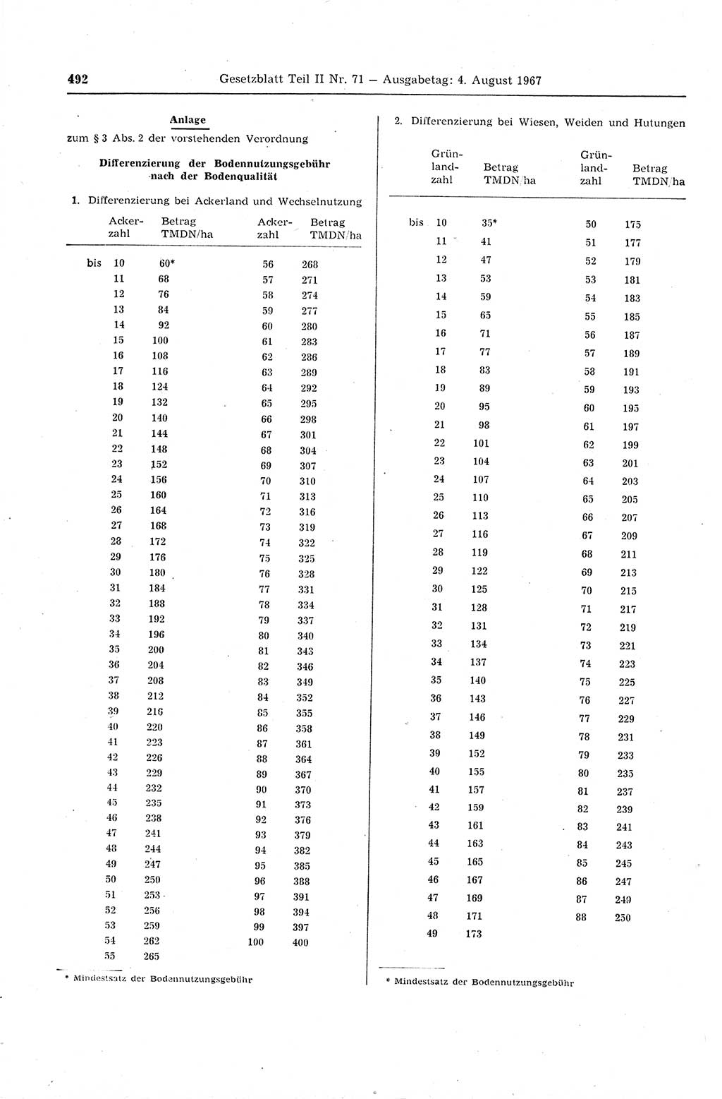 Gesetzblatt (GBl.) der Deutschen Demokratischen Republik (DDR) Teil ⅠⅠ 1967, Seite 492 (GBl. DDR ⅠⅠ 1967, S. 492)