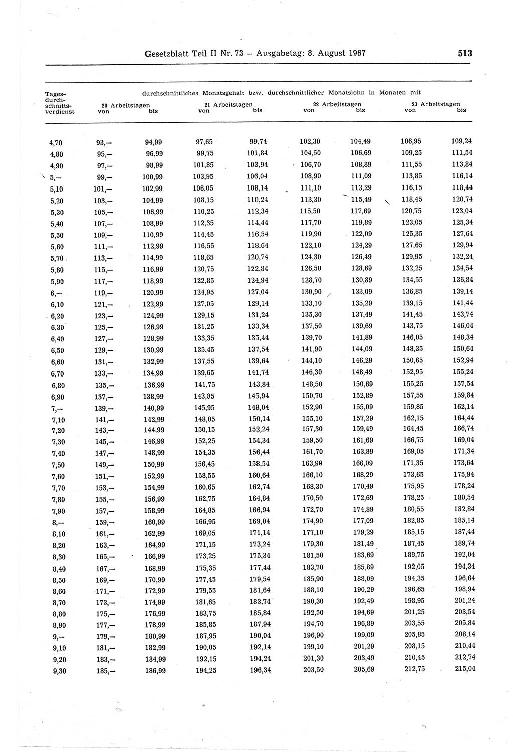 Gesetzblatt (GBl.) der Deutschen Demokratischen Republik (DDR) Teil ⅠⅠ 1967, Seite 513 (GBl. DDR ⅠⅠ 1967, S. 513)