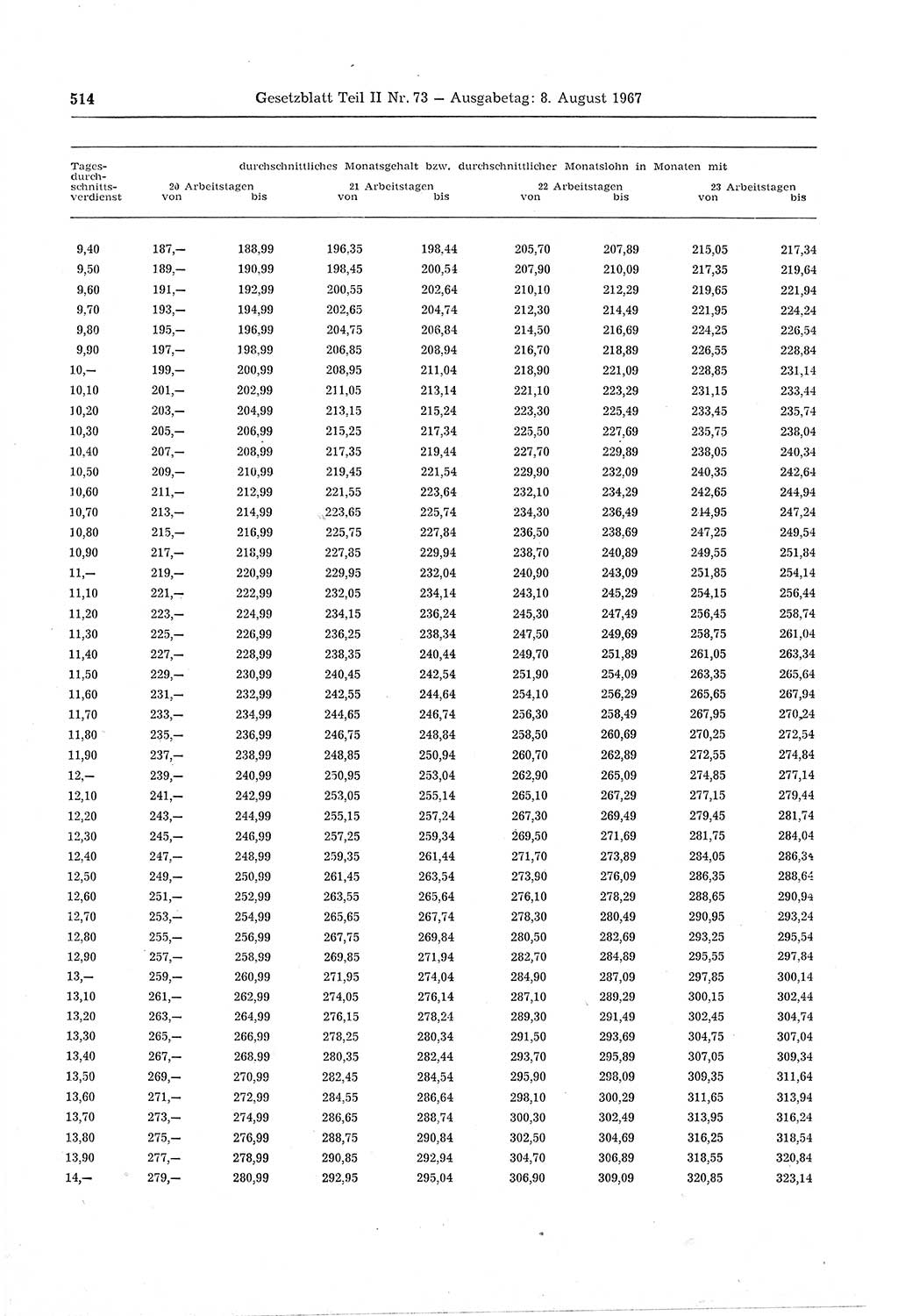 Gesetzblatt (GBl.) der Deutschen Demokratischen Republik (DDR) Teil ⅠⅠ 1967, Seite 514 (GBl. DDR ⅠⅠ 1967, S. 514)