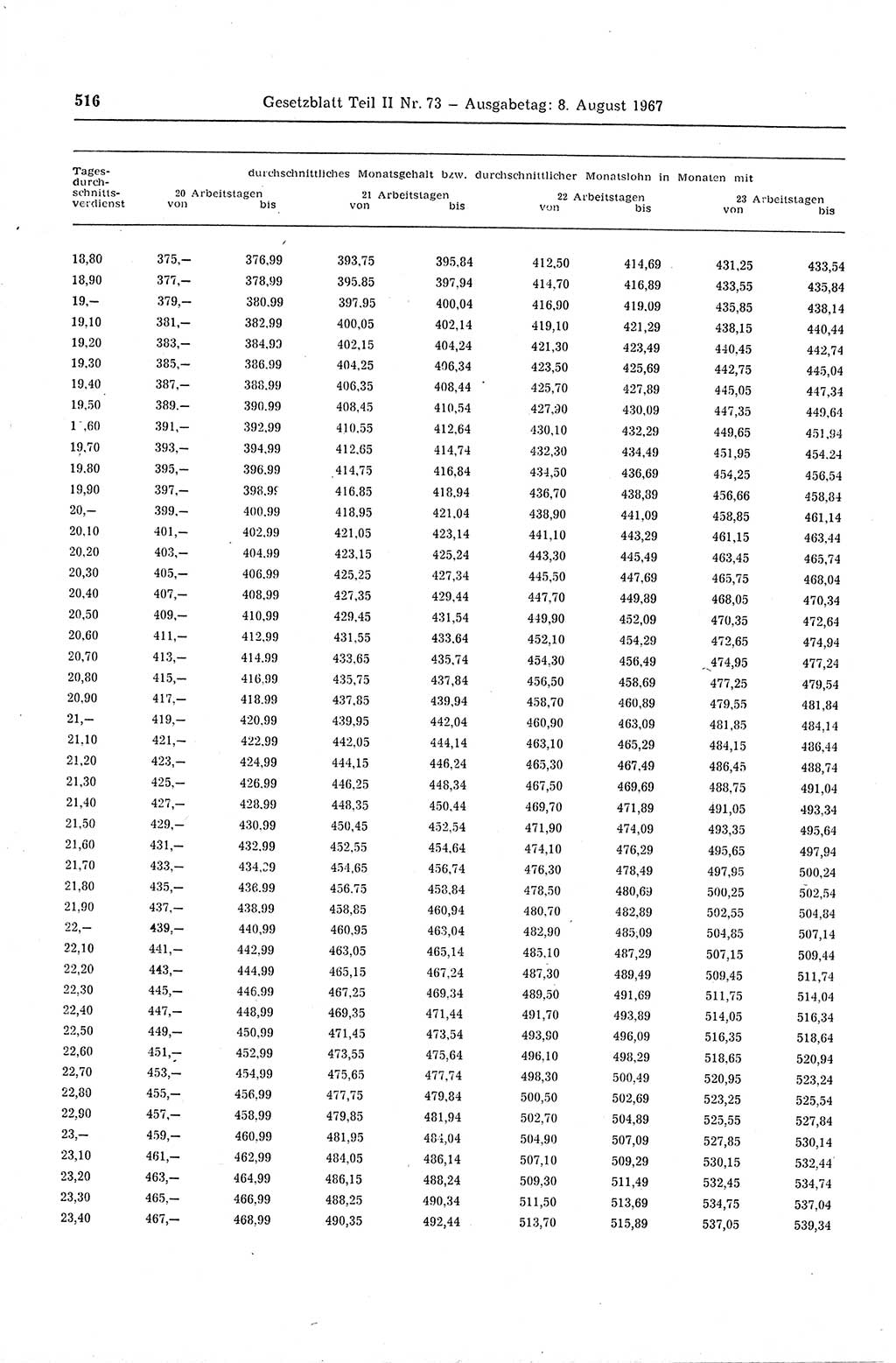 Gesetzblatt (GBl.) der Deutschen Demokratischen Republik (DDR) Teil ⅠⅠ 1967, Seite 516 (GBl. DDR ⅠⅠ 1967, S. 516)