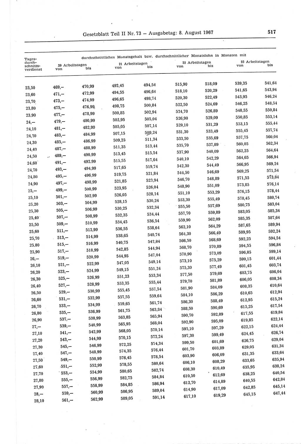 Gesetzblatt (GBl.) der Deutschen Demokratischen Republik (DDR) Teil ⅠⅠ 1967, Seite 517 (GBl. DDR ⅠⅠ 1967, S. 517)