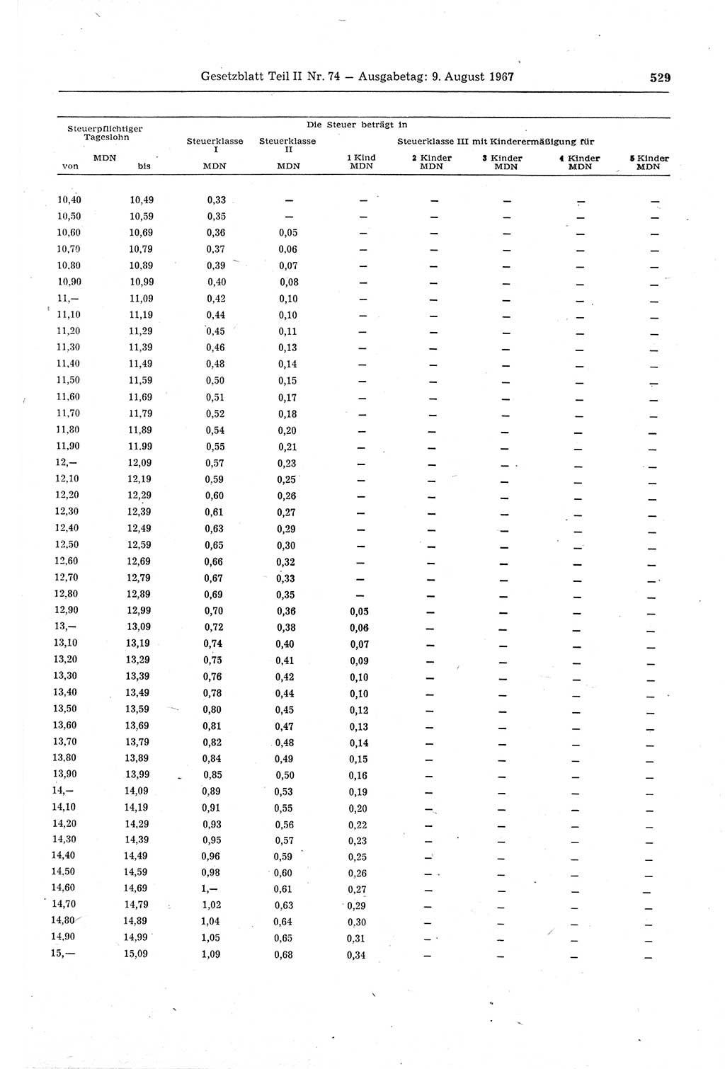Gesetzblatt (GBl.) der Deutschen Demokratischen Republik (DDR) Teil ⅠⅠ 1967, Seite 529 (GBl. DDR ⅠⅠ 1967, S. 529)