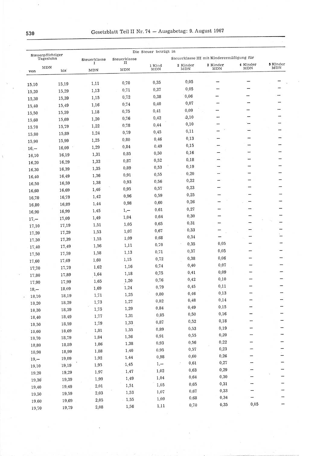 Gesetzblatt (GBl.) der Deutschen Demokratischen Republik (DDR) Teil ⅠⅠ 1967, Seite 530 (GBl. DDR ⅠⅠ 1967, S. 530)