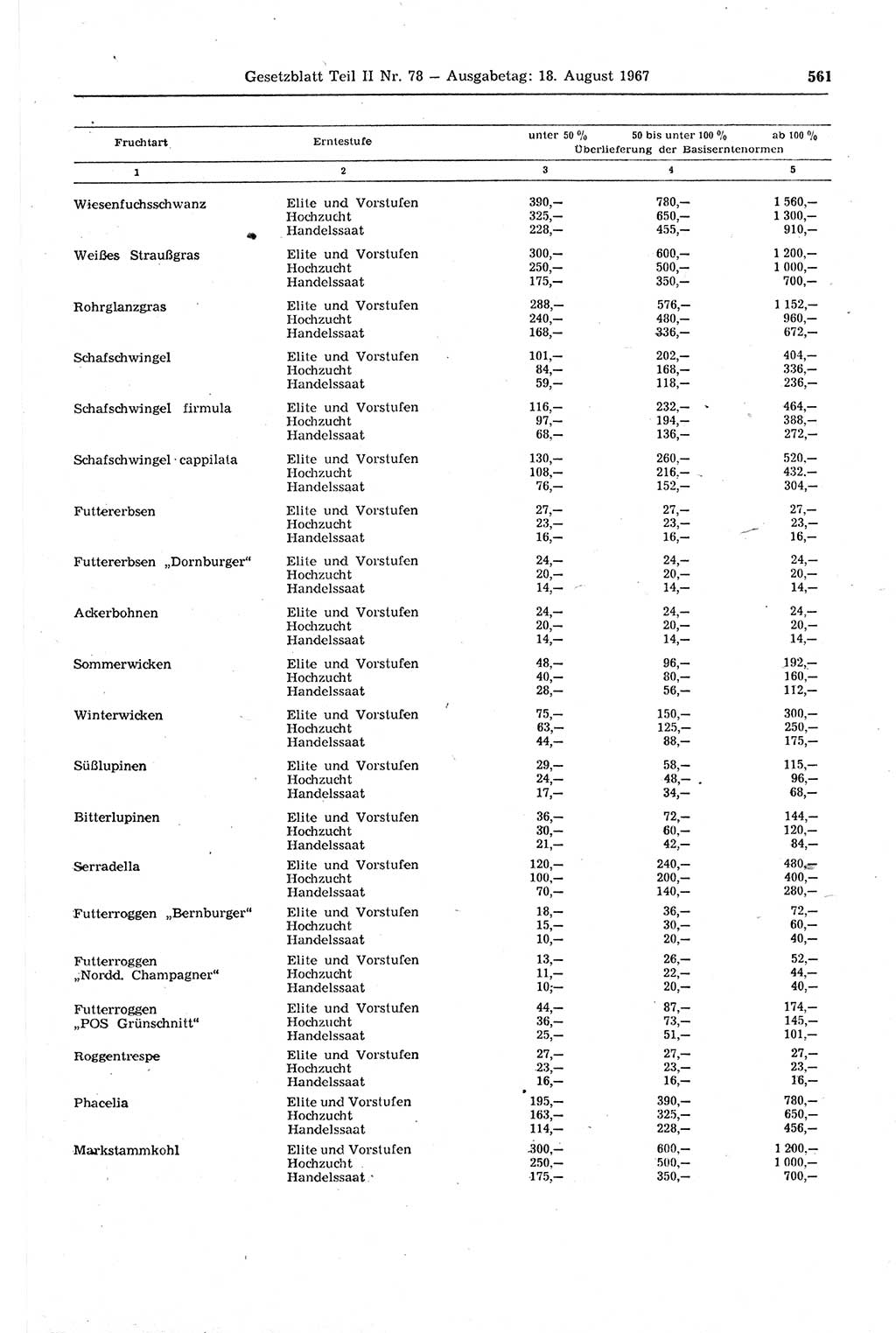 Gesetzblatt (GBl.) der Deutschen Demokratischen Republik (DDR) Teil ⅠⅠ 1967, Seite 561 (GBl. DDR ⅠⅠ 1967, S. 561)