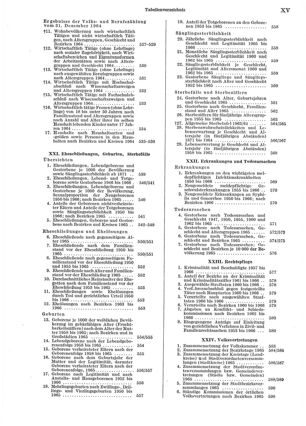 Statistisches Jahrbuch der Deutschen Demokratischen Republik (DDR) 1967, Seite 15 (Stat. Jb. DDR 1967, S. 15)