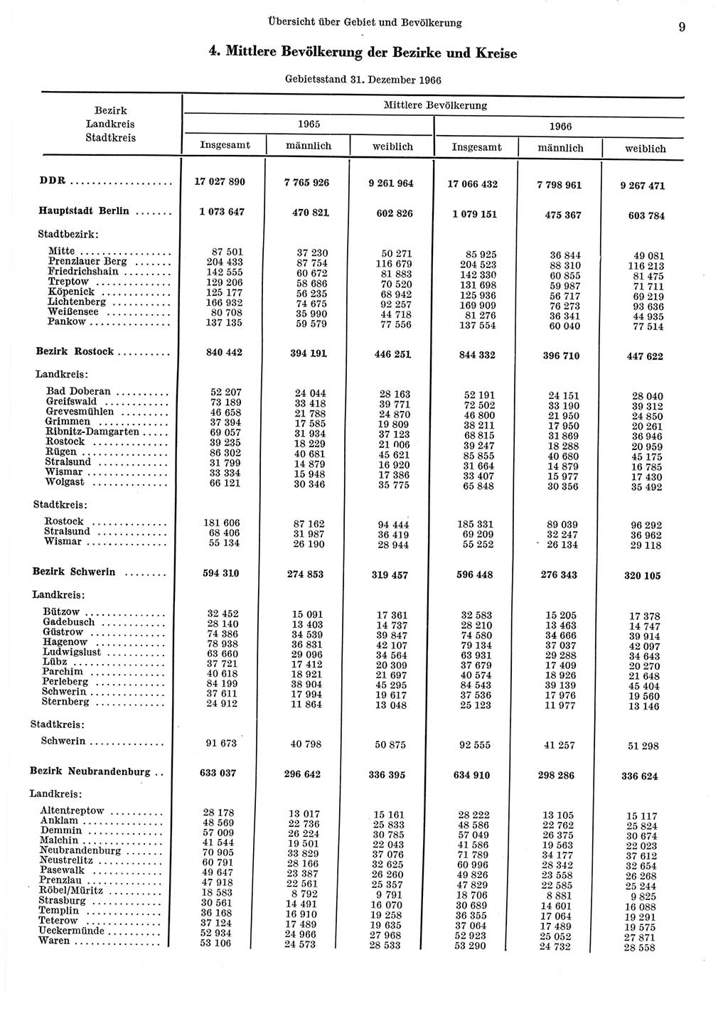 Statistisches Jahrbuch der Deutschen Demokratischen Republik (DDR) 1967, Seite 9 (Stat. Jb. DDR 1967, S. 9)