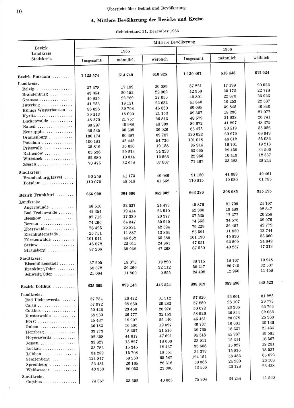 Statistisches Jahrbuch der Deutschen Demokratischen Republik (DDR) 1967, Seite 10 (Stat. Jb. DDR 1967, S. 10)