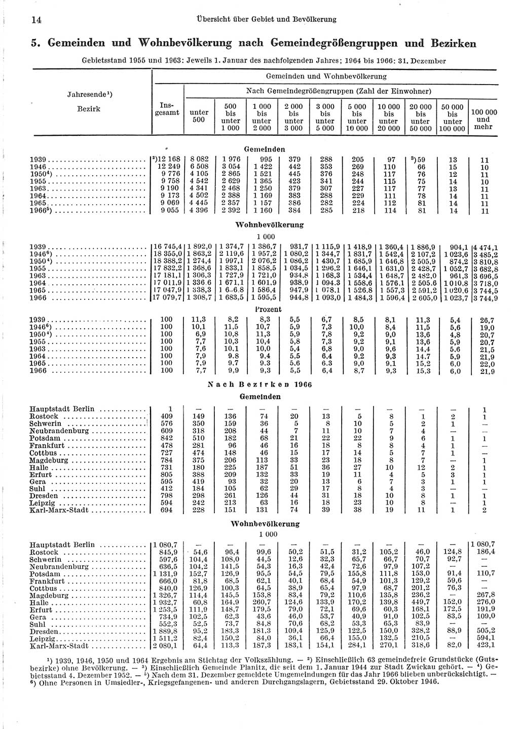 Statistisches Jahrbuch der Deutschen Demokratischen Republik (DDR) 1967, Seite 14 (Stat. Jb. DDR 1967, S. 14)