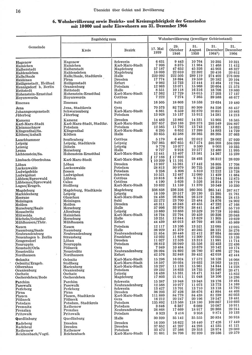 Statistisches Jahrbuch der Deutschen Demokratischen Republik (DDR) 1967, Seite 16 (Stat. Jb. DDR 1967, S. 16)