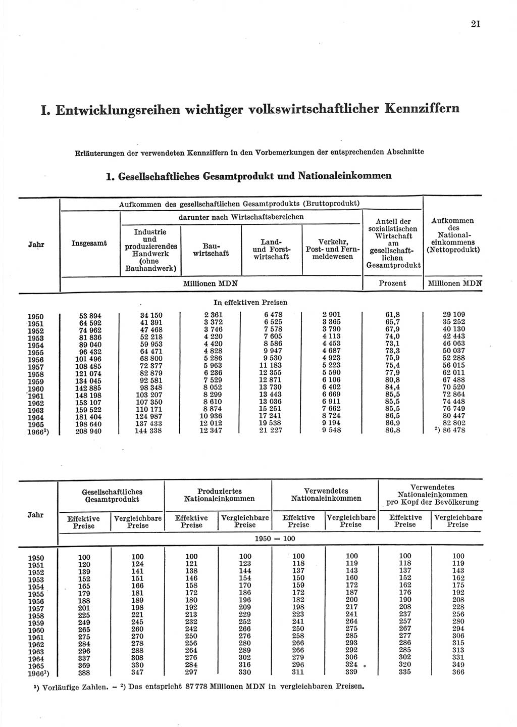 Statistisches Jahrbuch der Deutschen Demokratischen Republik (DDR) 1967, Seite 21 (Stat. Jb. DDR 1967, S. 21)