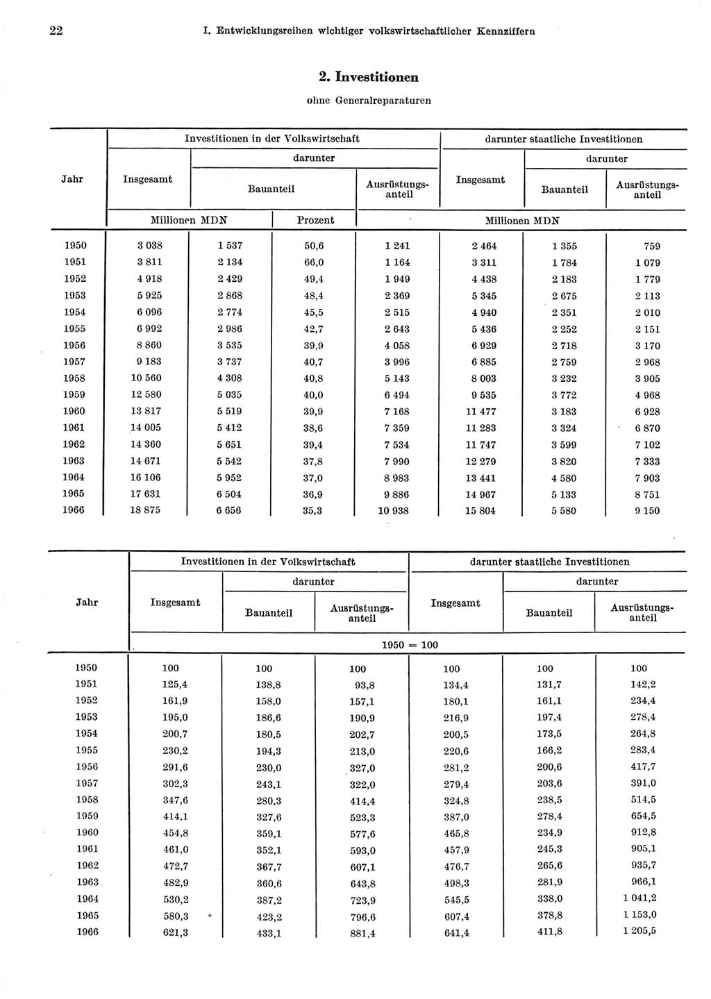 Statistisches Jahrbuch der Deutschen Demokratischen Republik (DDR) 1967, Seite 22 (Stat. Jb. DDR 1967, S. 22)