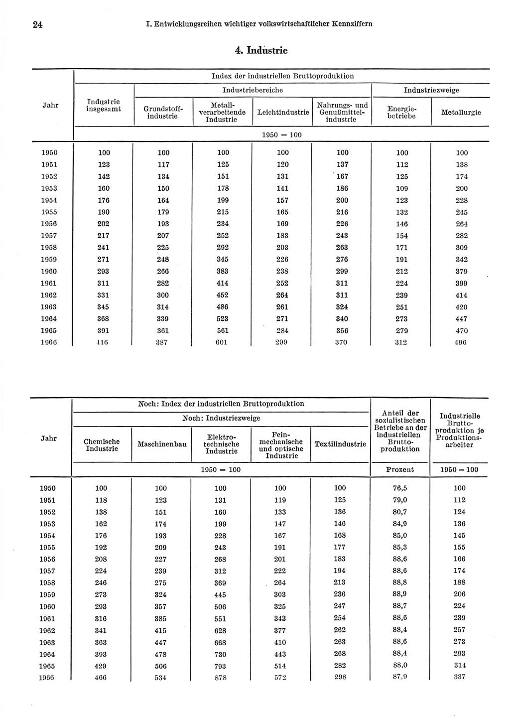 Statistisches Jahrbuch der Deutschen Demokratischen Republik (DDR) 1967, Seite 24 (Stat. Jb. DDR 1967, S. 24)