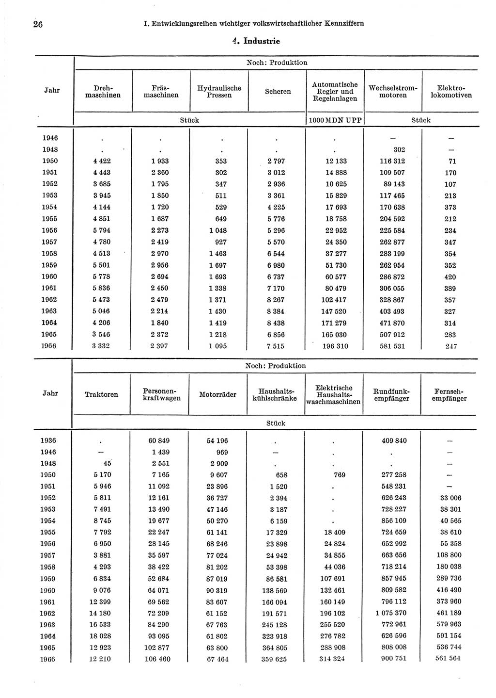 Statistisches Jahrbuch der Deutschen Demokratischen Republik (DDR) 1967, Seite 26 (Stat. Jb. DDR 1967, S. 26)