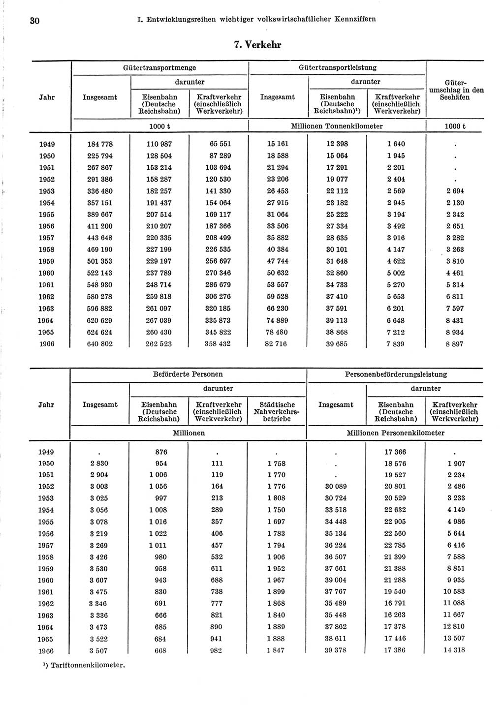 Statistisches Jahrbuch der Deutschen Demokratischen Republik (DDR) 1967, Seite 30 (Stat. Jb. DDR 1967, S. 30)