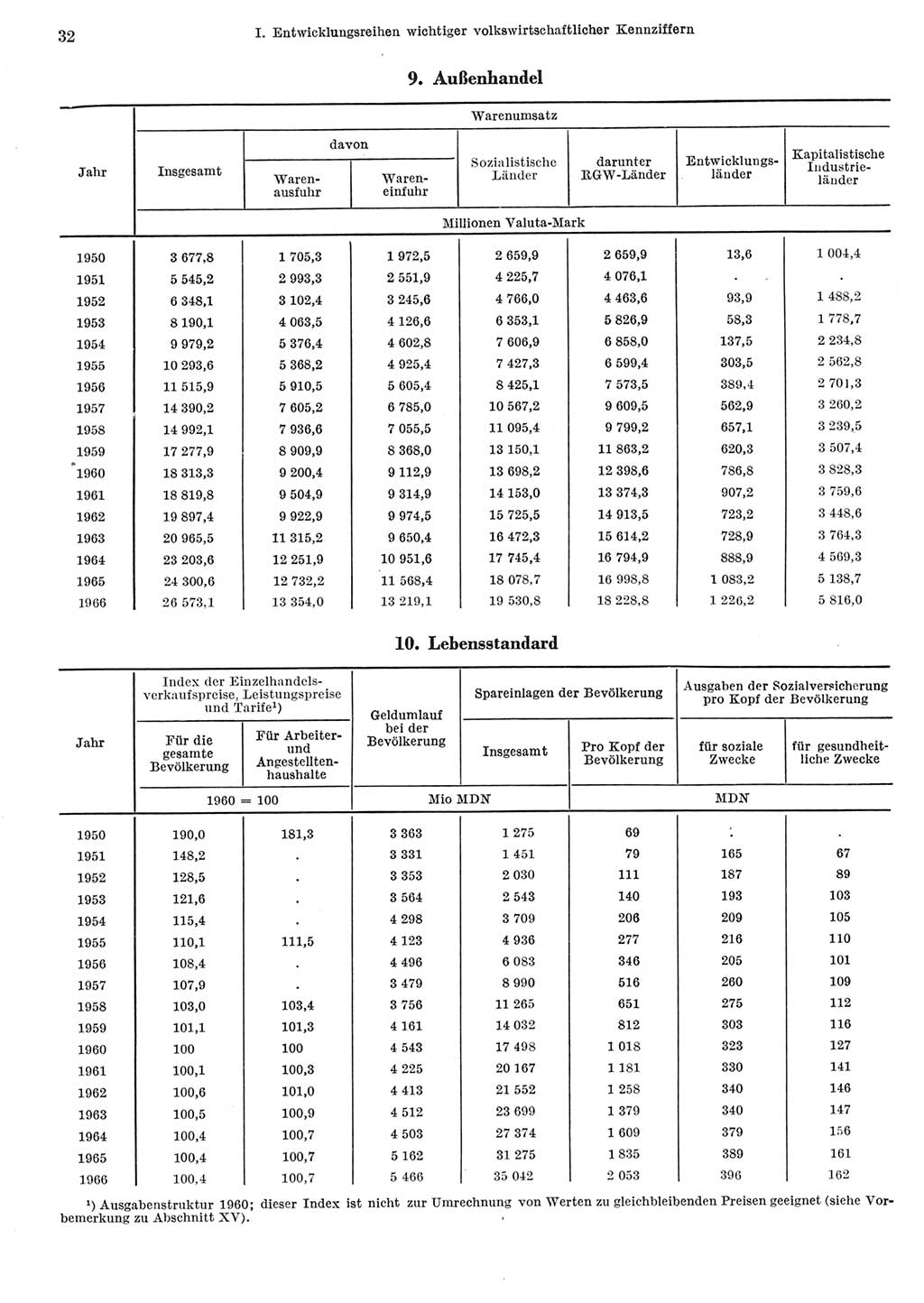 Statistisches Jahrbuch der Deutschen Demokratischen Republik (DDR) 1967, Seite 32 (Stat. Jb. DDR 1967, S. 32)