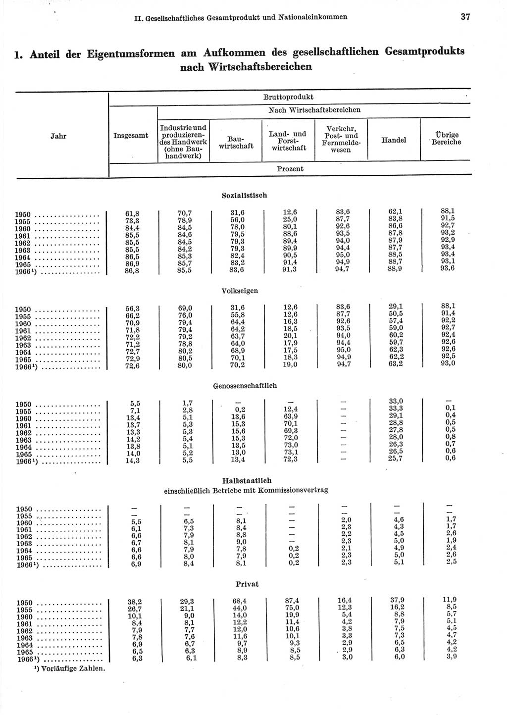 Statistisches Jahrbuch der Deutschen Demokratischen Republik (DDR) 1967, Seite 37 (Stat. Jb. DDR 1967, S. 37)