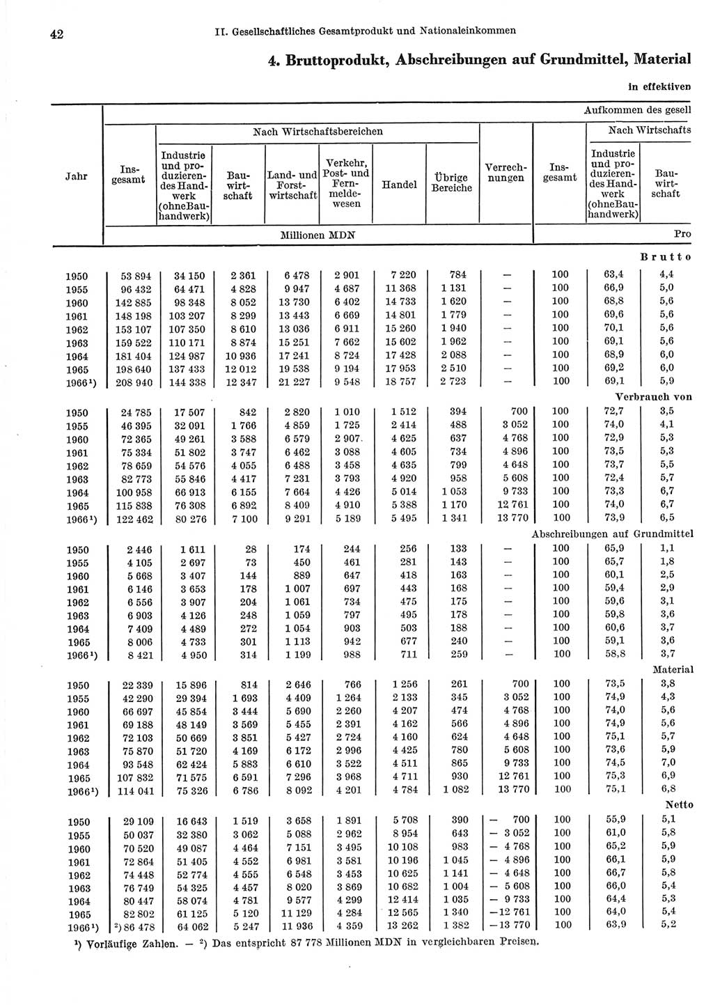 Statistisches Jahrbuch der Deutschen Demokratischen Republik (DDR) 1967, Seite 42 (Stat. Jb. DDR 1967, S. 42)