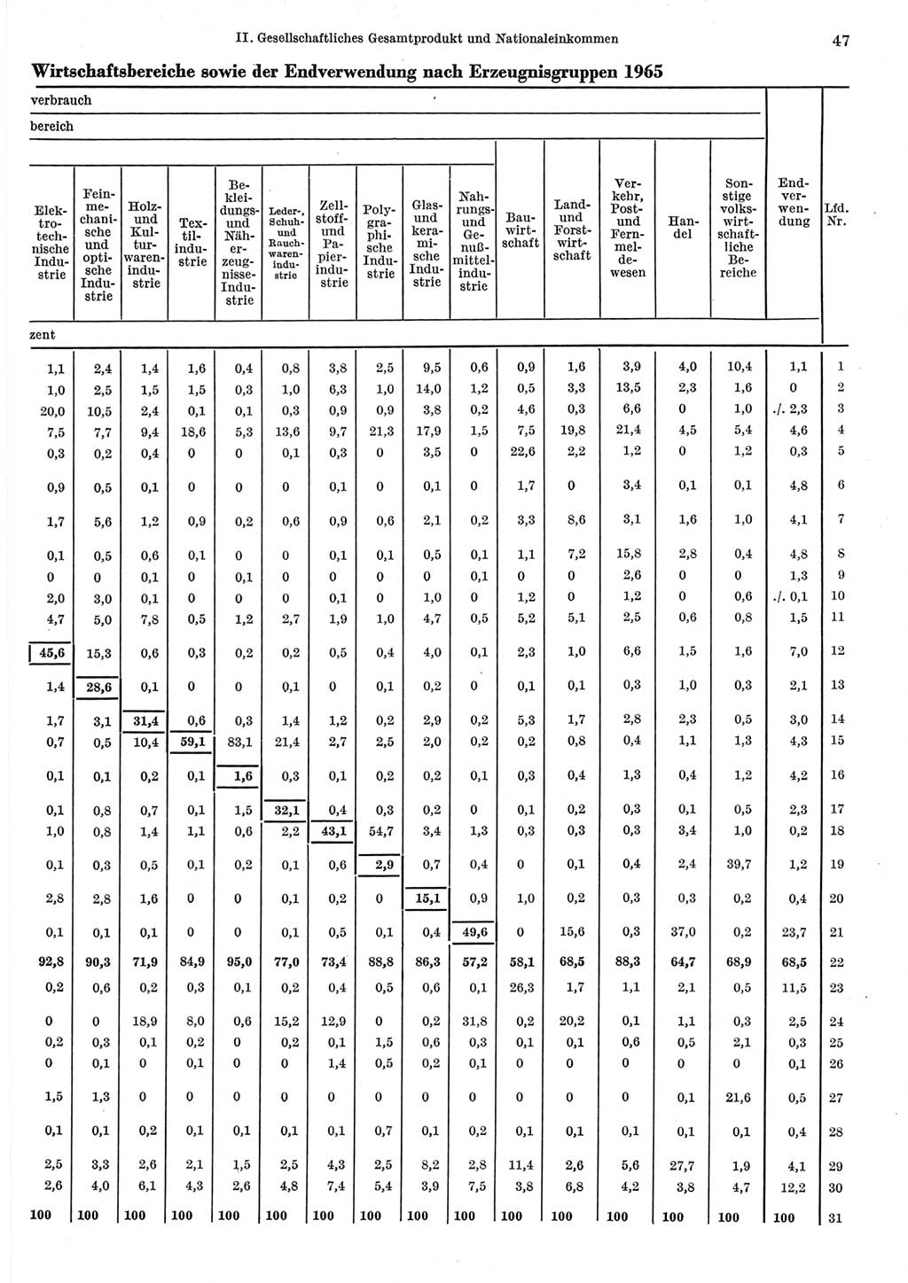 Statistisches Jahrbuch der Deutschen Demokratischen Republik (DDR) 1967, Seite 47 (Stat. Jb. DDR 1967, S. 47)