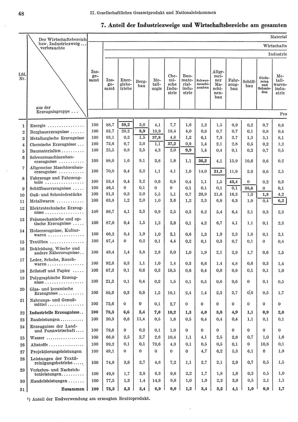 Statistisches Jahrbuch der Deutschen Demokratischen Republik (DDR) 1967, Seite 48 (Stat. Jb. DDR 1967, S. 48)