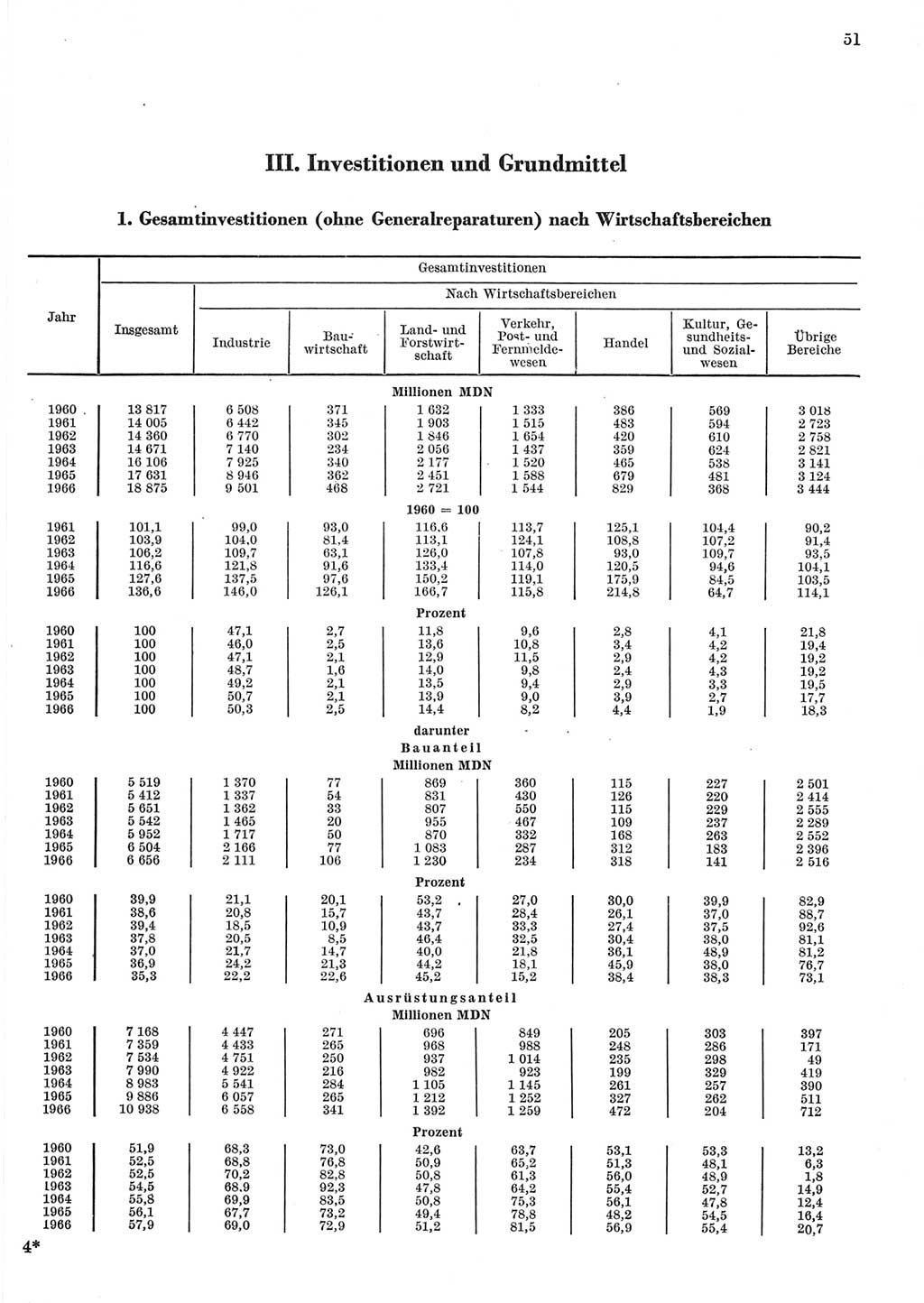 Statistisches Jahrbuch der Deutschen Demokratischen Republik (DDR) 1967, Seite 51 (Stat. Jb. DDR 1967, S. 51)
