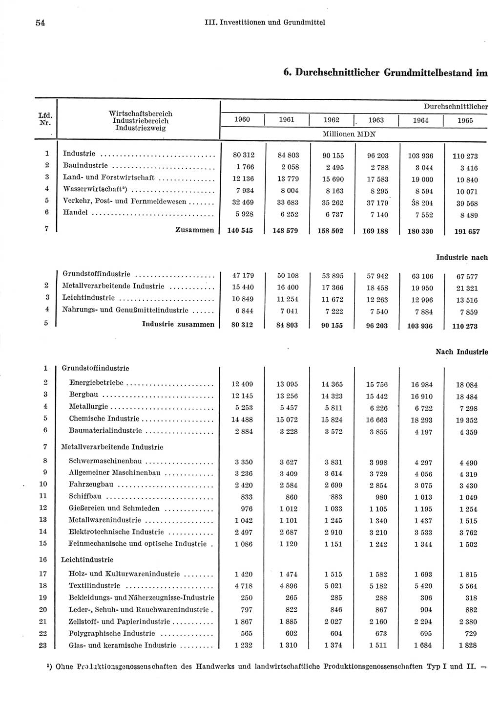 Statistisches Jahrbuch der Deutschen Demokratischen Republik (DDR) 1967, Seite 54 (Stat. Jb. DDR 1967, S. 54)