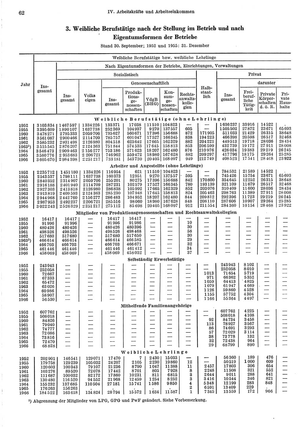 Statistisches Jahrbuch der Deutschen Demokratischen Republik (DDR) 1967, Seite 62 (Stat. Jb. DDR 1967, S. 62)