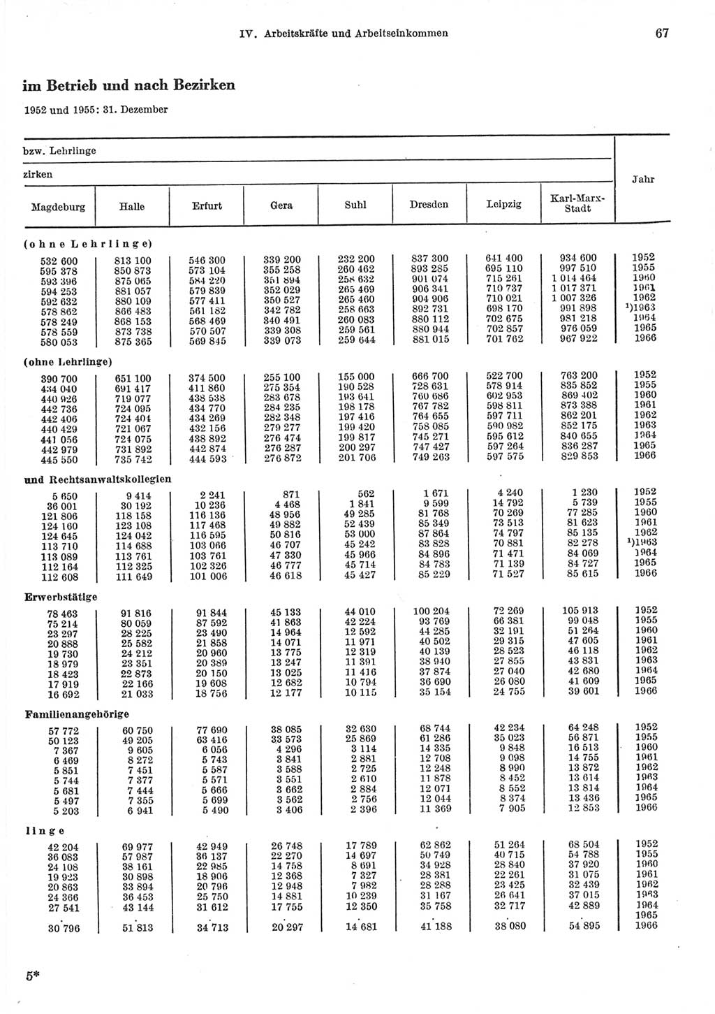 Statistisches Jahrbuch der Deutschen Demokratischen Republik (DDR) 1967, Seite 67 (Stat. Jb. DDR 1967, S. 67)