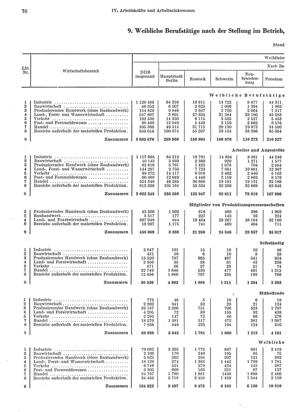 Statistisches Jahrbuch der Deutschen Demokratischen Republik (DDR) 1967, Seite 70 (Stat. Jb. DDR 1967, S. 70)