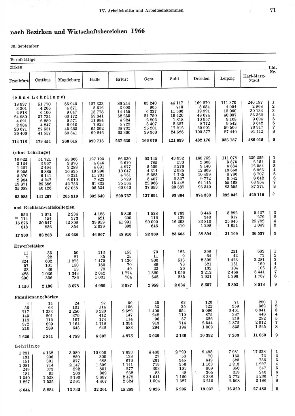 Statistisches Jahrbuch der Deutschen Demokratischen Republik (DDR) 1967, Seite 71 (Stat. Jb. DDR 1967, S. 71)