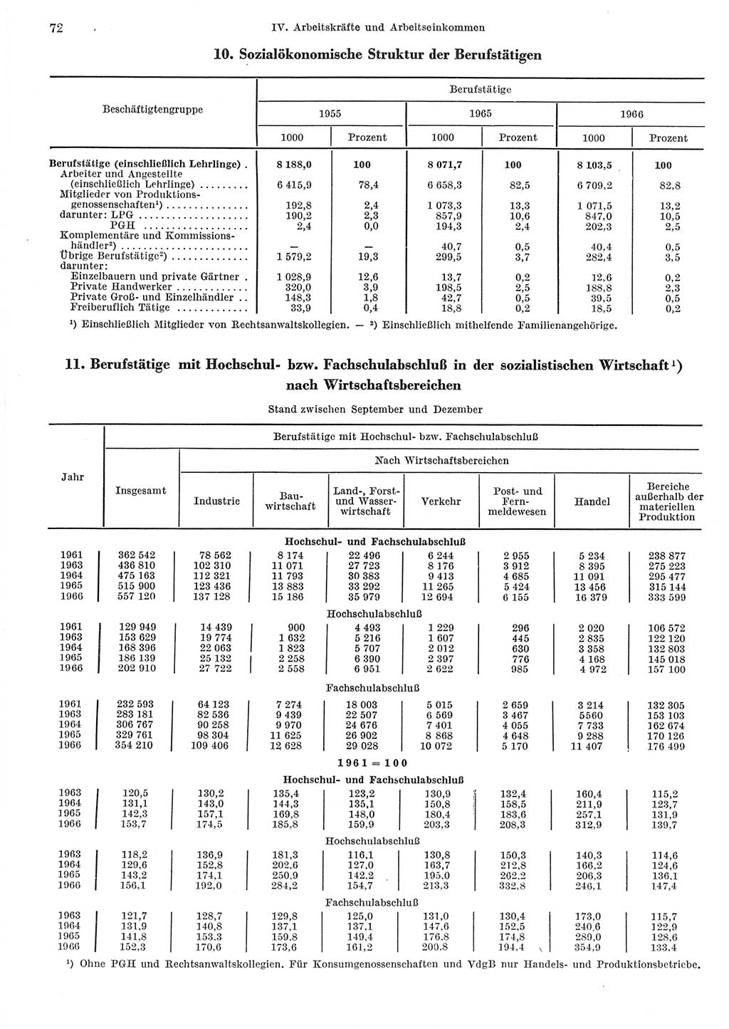 Statistisches Jahrbuch der Deutschen Demokratischen Republik (DDR) 1967, Seite 72 (Stat. Jb. DDR 1967, S. 72)
