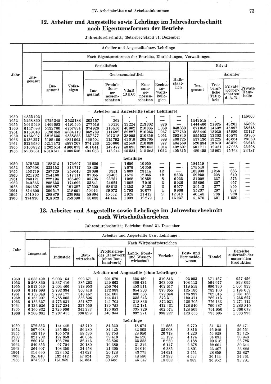 Statistisches Jahrbuch der Deutschen Demokratischen Republik (DDR) 1967, Seite 73 (Stat. Jb. DDR 1967, S. 73)