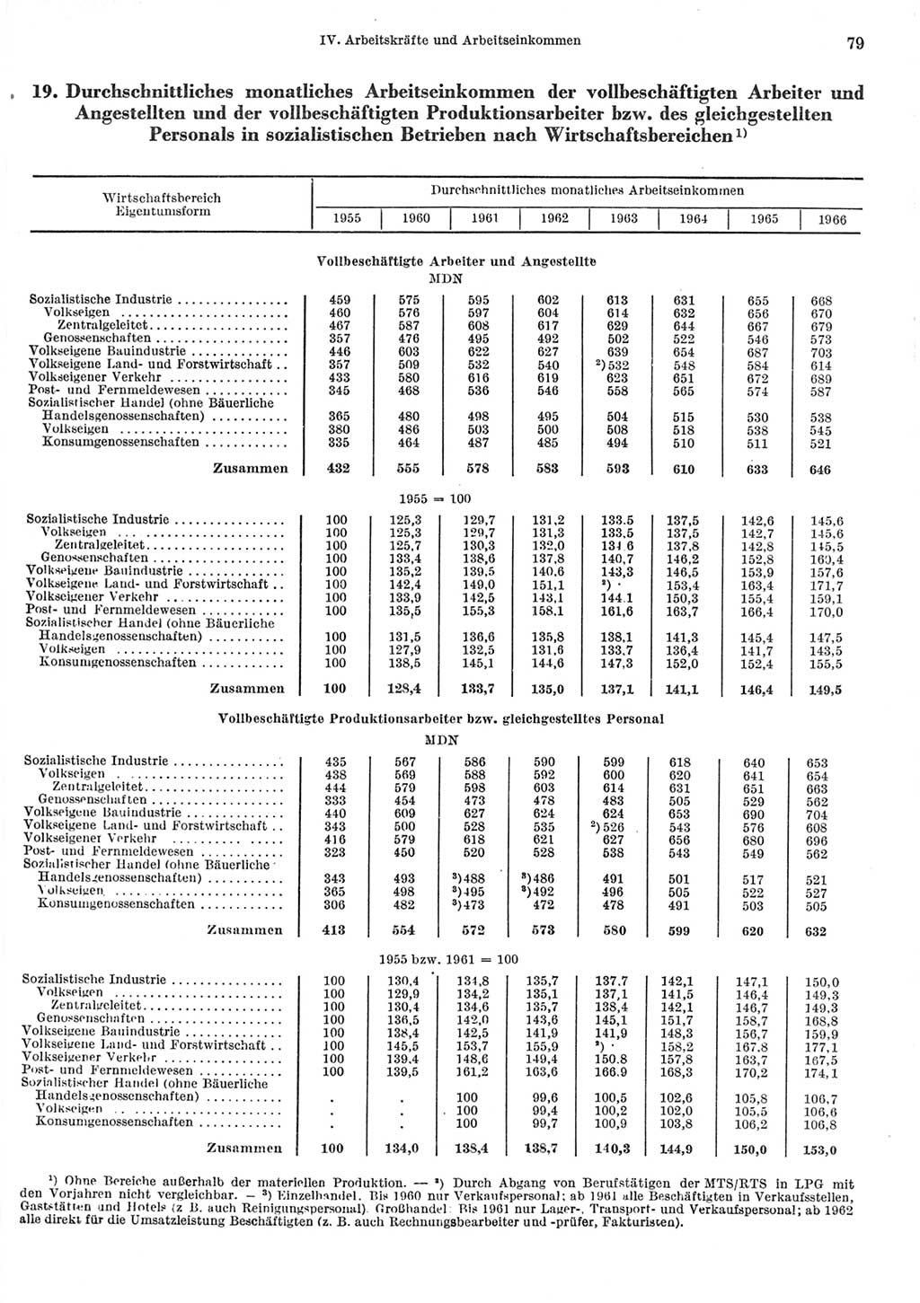 Statistisches Jahrbuch der Deutschen Demokratischen Republik (DDR) 1967, Seite 79 (Stat. Jb. DDR 1967, S. 79)