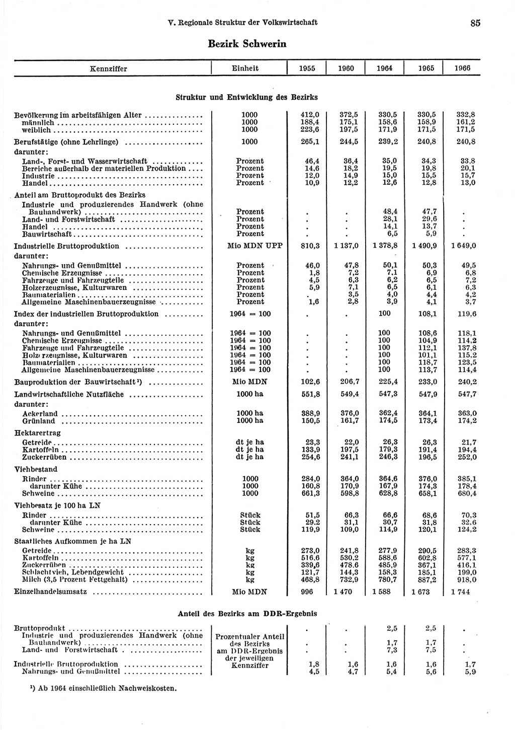 Statistisches Jahrbuch der Deutschen Demokratischen Republik (DDR) 1967, Seite 85 (Stat. Jb. DDR 1967, S. 85)