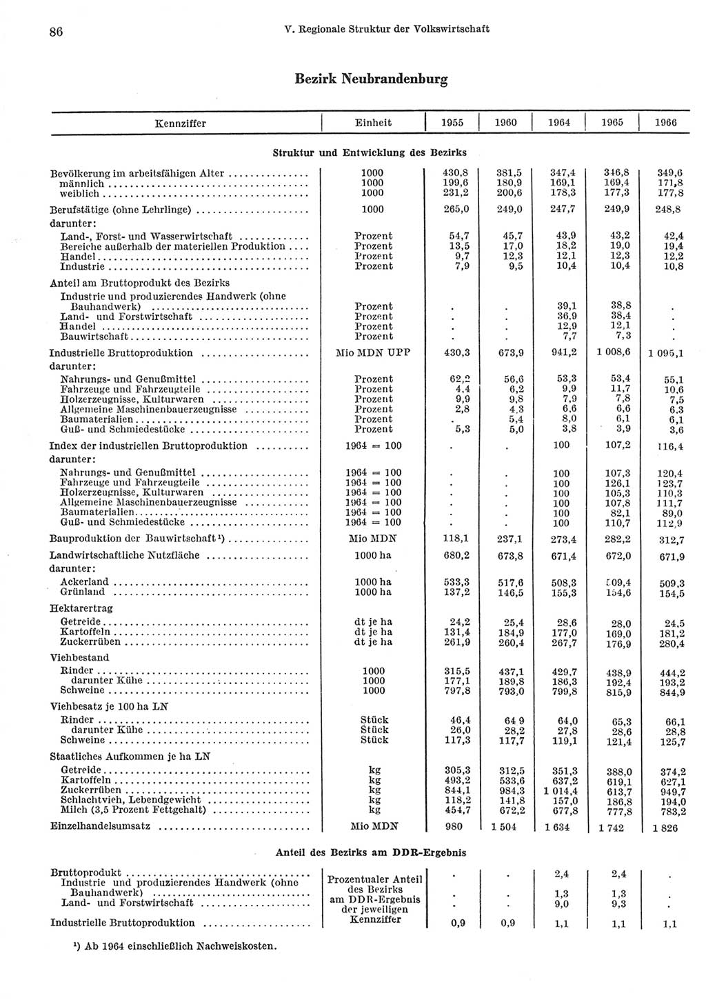 Statistisches Jahrbuch der Deutschen Demokratischen Republik (DDR) 1967, Seite 86 (Stat. Jb. DDR 1967, S. 86)